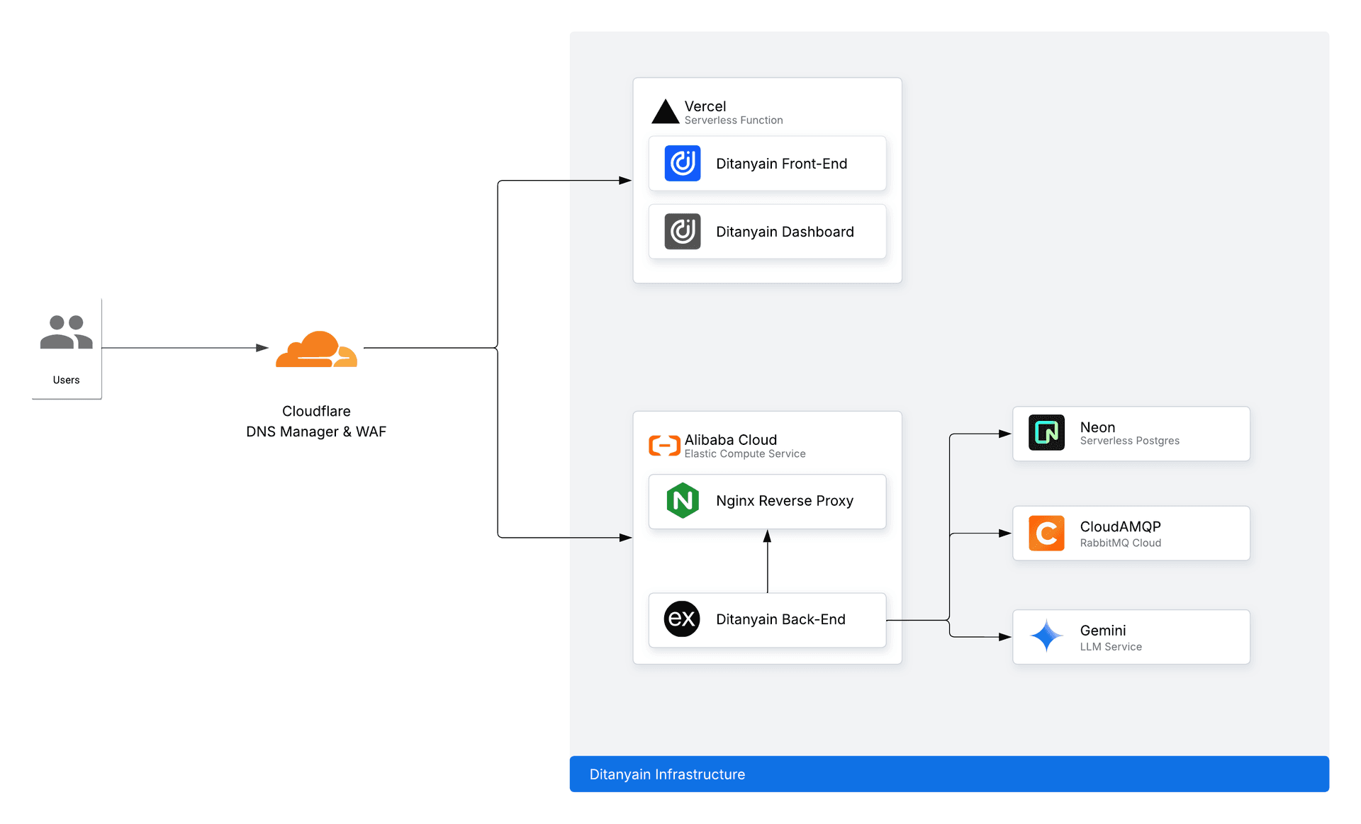 Ditanyain Infrastructure