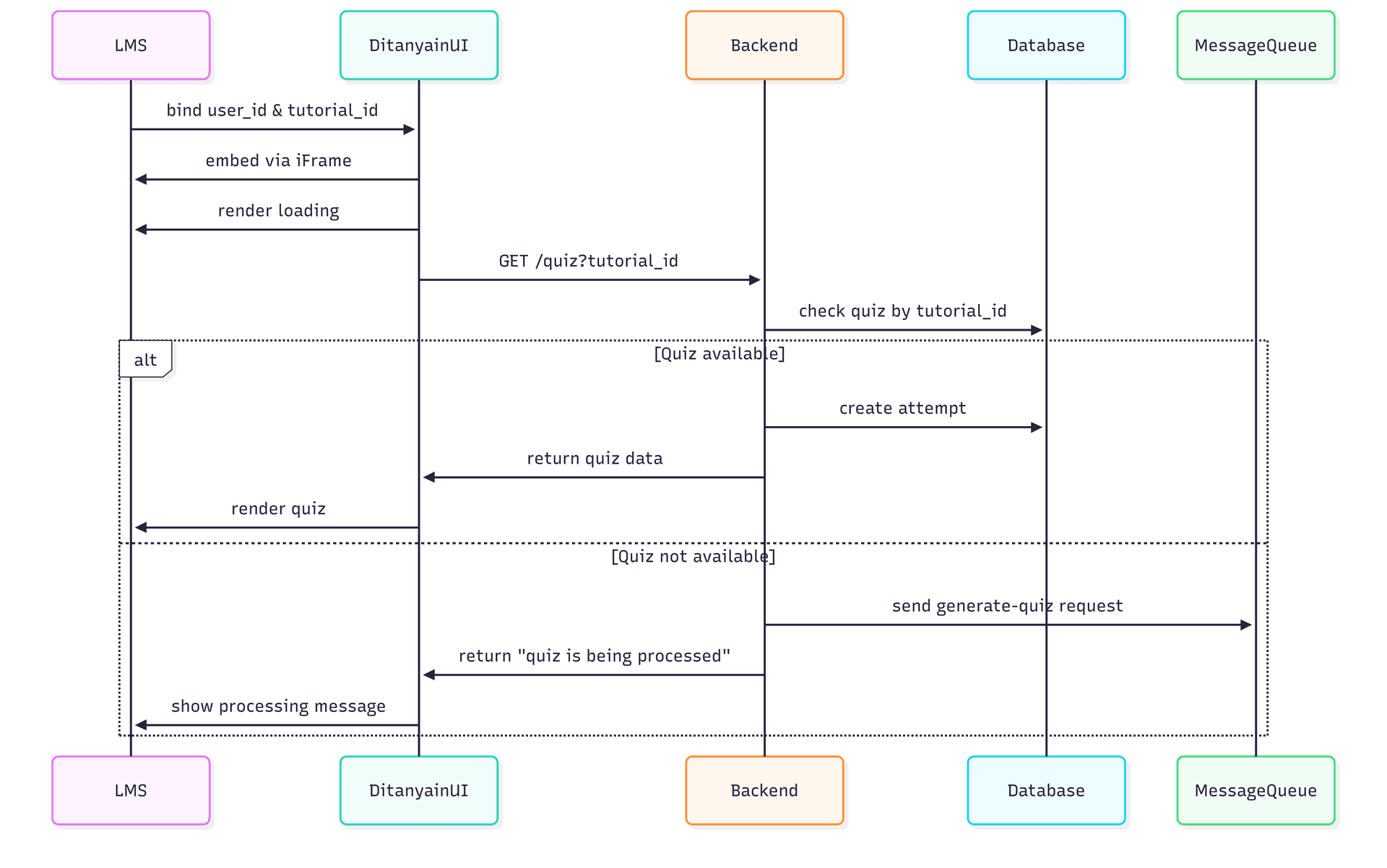 Ditanyain Sequence Diagram